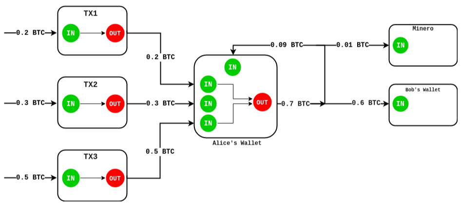 Flujo de transacciones Input/Output en Bitcoin