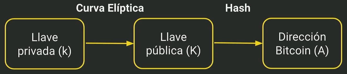 Flujo de obtención de llaves y direcciones