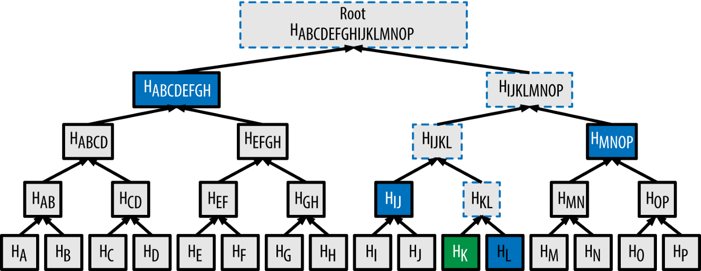 Ejemplo árbol de Merkle corrupto