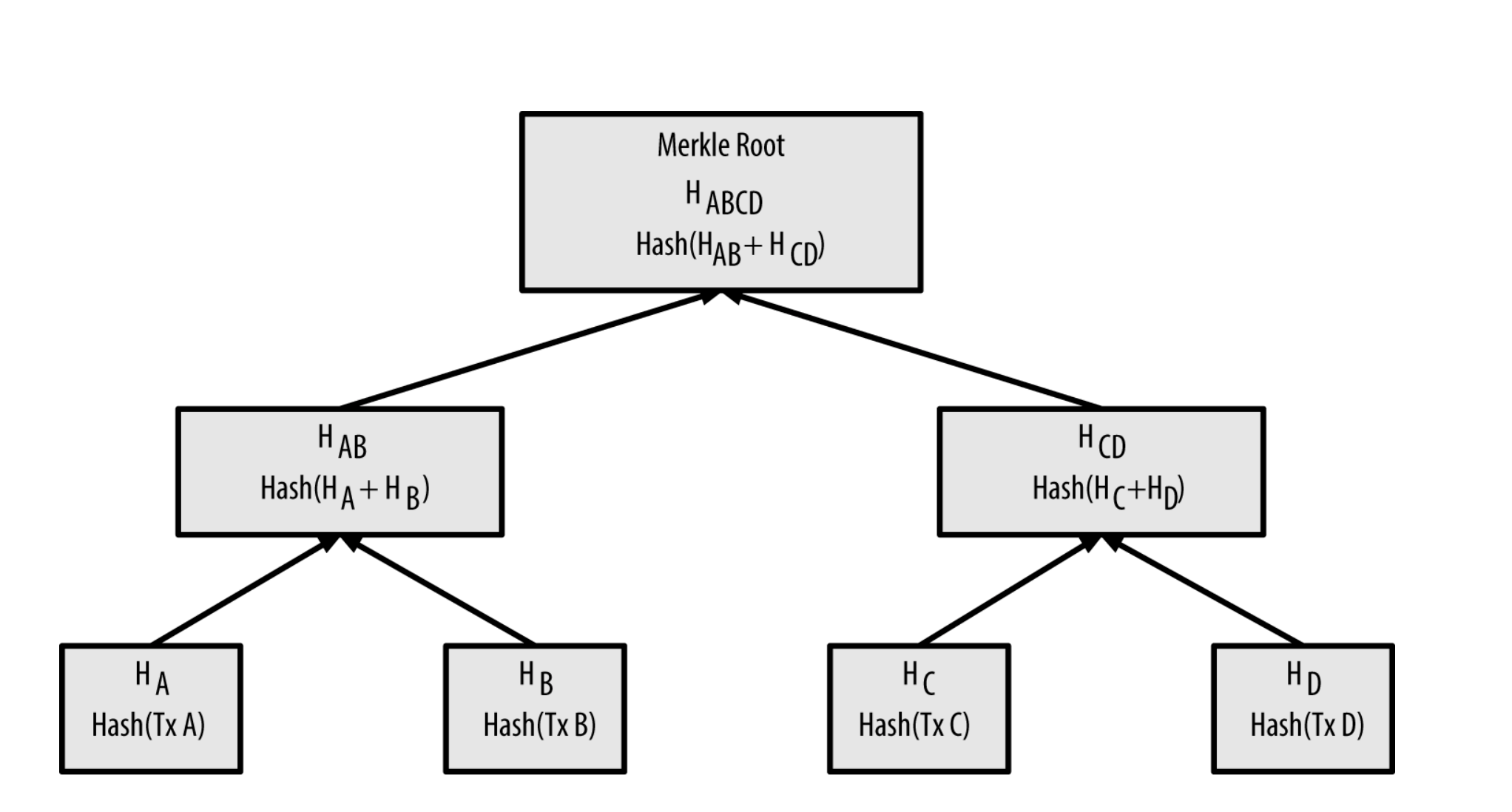 Ejemplo árbol de Merkle
