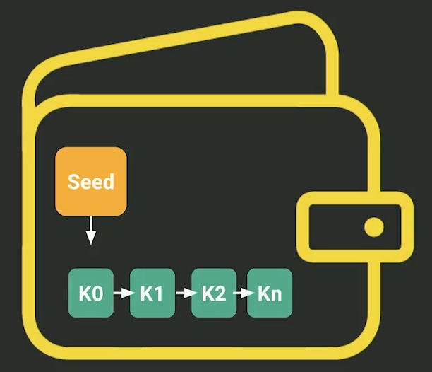 Generación secuencial de llaves