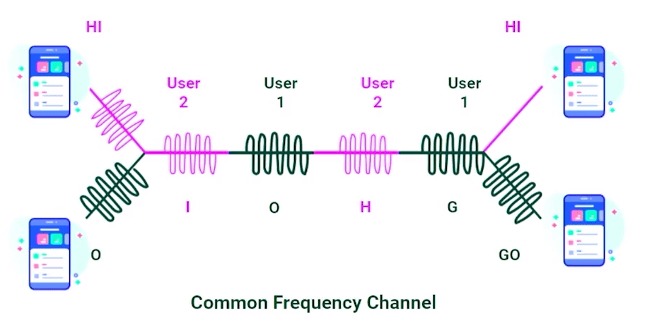 Ejemplo transmición de mensajes con TDMA