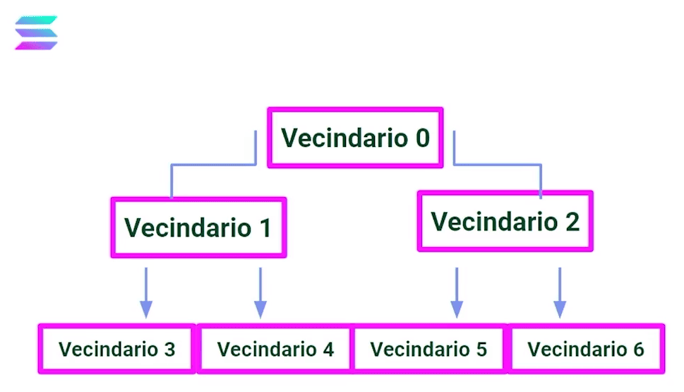 Jerarquía de vecindarios en Solana