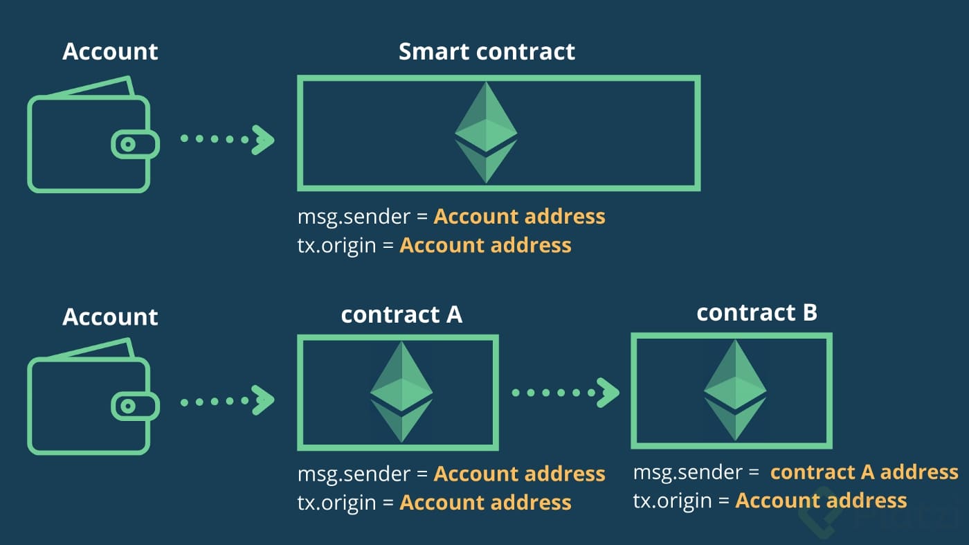 Diferencia msg.sender y tx.origin